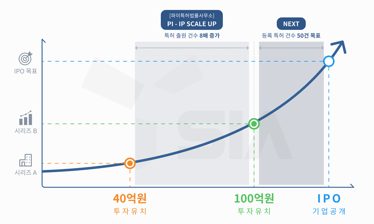 PI - IP SCALE UP과 함께 기업가치 도약 후  IPO를 목표로 성장해가는  SIA(SI Analytics)